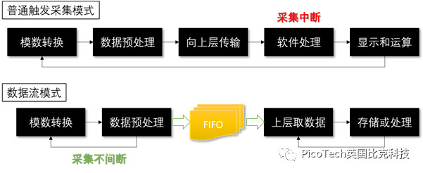 PicoSDK二次開(kāi)發(fā)數(shù)據(jù)流程