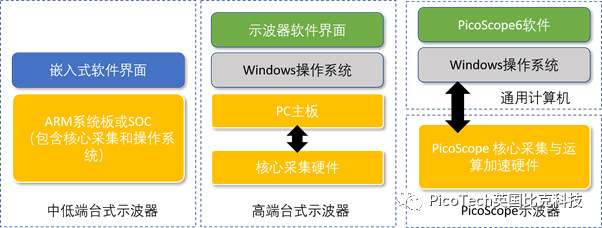 PicoSDK二次開(kāi)發(fā)對(duì)比