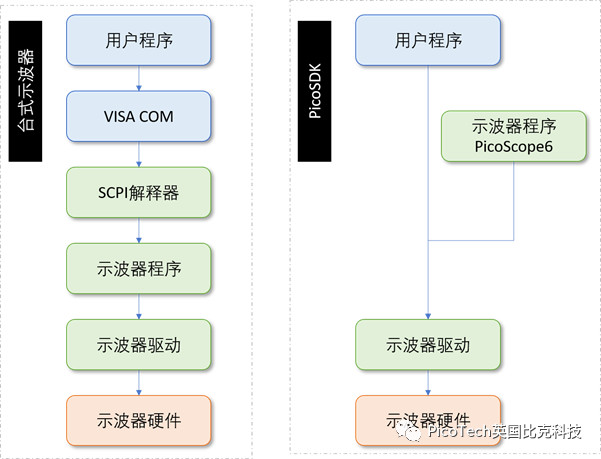 PicoSDK二次開(kāi)發(fā)架構(gòu)對(duì)比