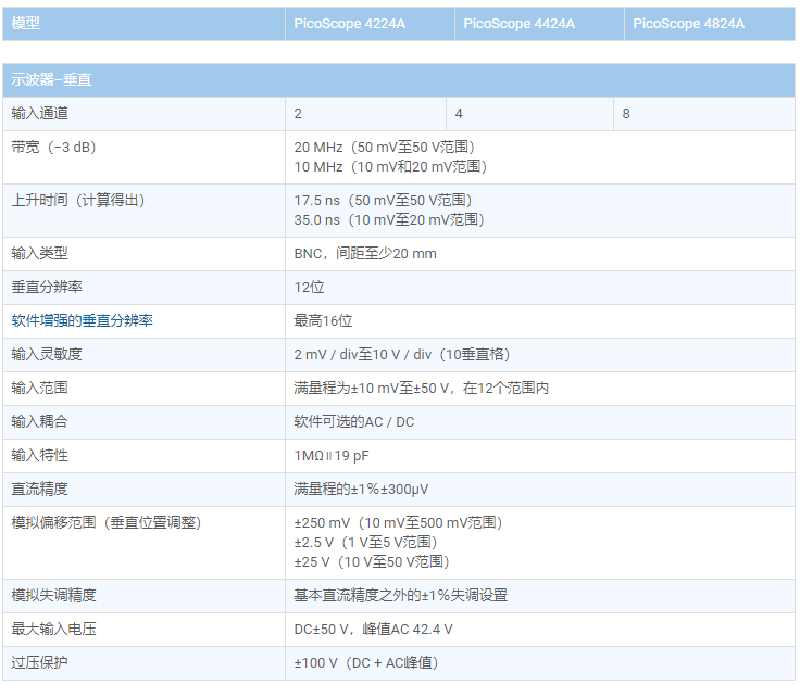 PicoScope 4224A、PicoScope 4424A、PicoScope 4824A，具體參數